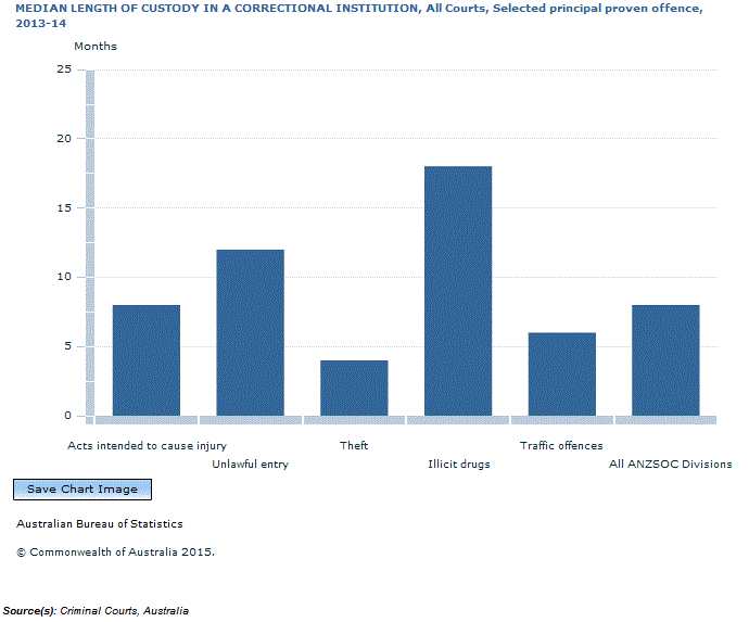 Graph Image for MEDIAN LENGTH OF CUSTODY IN A CORRECTIONAL INSTITUTION, All Courts, Selected principal proven offence, 2013-14